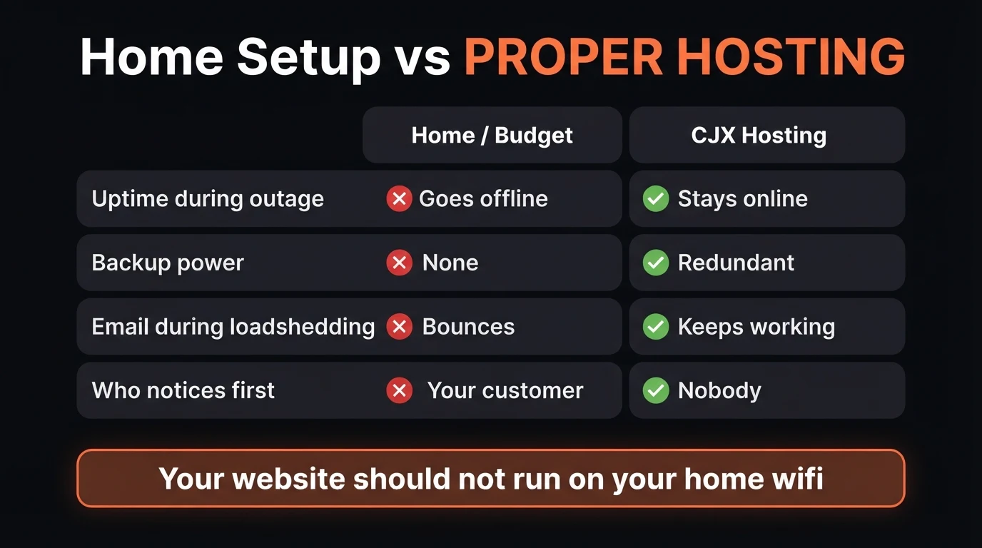 Comparison of a home or budget setup versus proper hosting during a load shedding outage